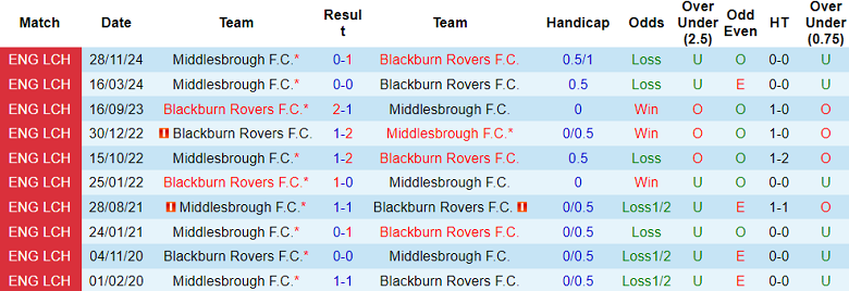 Nhận định, soi kèo Middlesbrough vs Blackburn Rovers, 19h00 ngày 11/1: Cửa dưới đáng tin - Ảnh 3