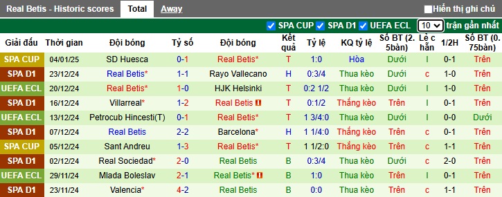 Siêu máy tính dự đoán Valladolid vs Real Betis, 22h15 ngày 11/1 - Ảnh 3