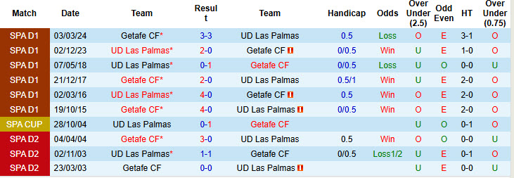 Nhận định, soi kèo Las Palmas vs Getafe, 20h00 ngày 12/1: Nguy hiểm cận kề - Ảnh 4