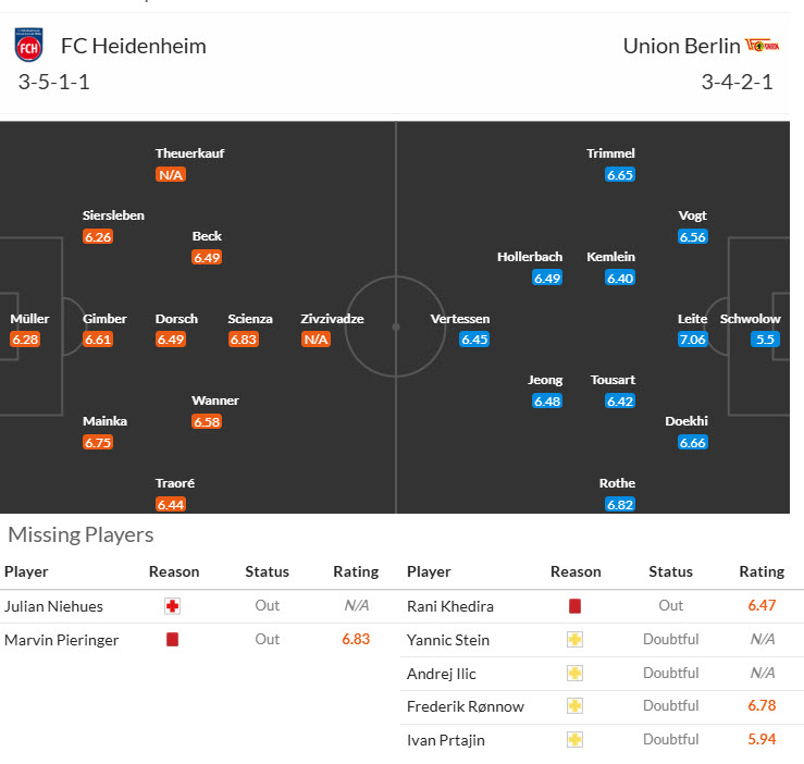 Nhận định, soi kèo Heidenheim vs Union Berlin, 21h30 ngày 11/1: Kéo dài mạch không thắng - Ảnh 5