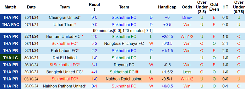 Nhận định, soi kèo Sukhothai vs Khonkaen United, 19h00 ngày 11/1: Khó tin cửa dưới - Ảnh 1