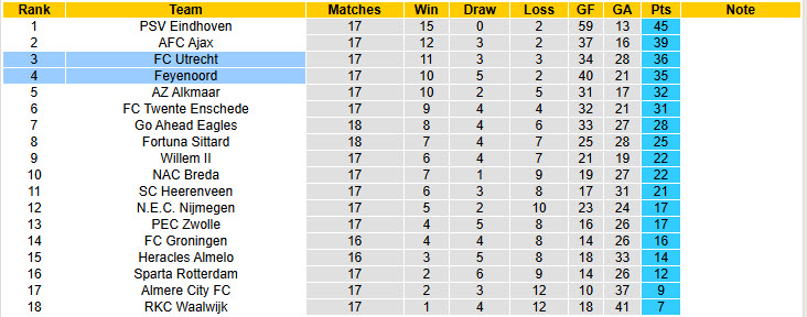 Nhận định, soi kèo Feyenoord vs Utrecht, 20h30 ngày 12/1: Đứt mạch đối đầu ấn tượng - Ảnh 5