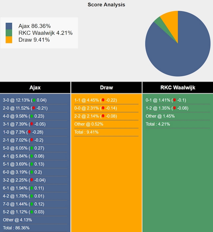 Nhận định, soi kèo Ajax vs Waalwijk, 0h45 ngày 12/1: Khác biệt đẳng cấp - Ảnh 7