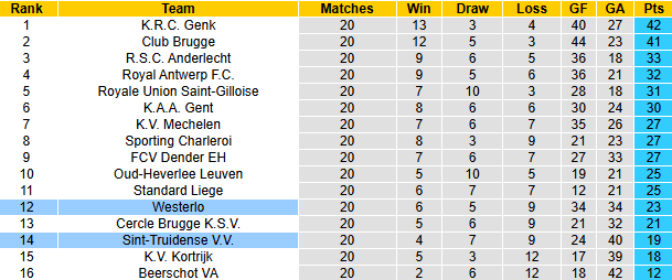 Nhận định, soi kèo Westerlo vs Sint-Truidense, 22h00 ngày 11/1: Đứt mạch bất bại - Ảnh 5