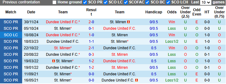 Nhận định, soi kèo St. Mirren vs Dundee United, 22h00 ngày 11/1: Chiến thắng thứ 4 - Ảnh 4