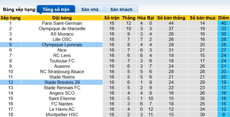 Nhận định, soi kèo Brest vs Lyon, 23h00 ngày 11/1: Sức mạnh của Mãnh sư - Ảnh 1