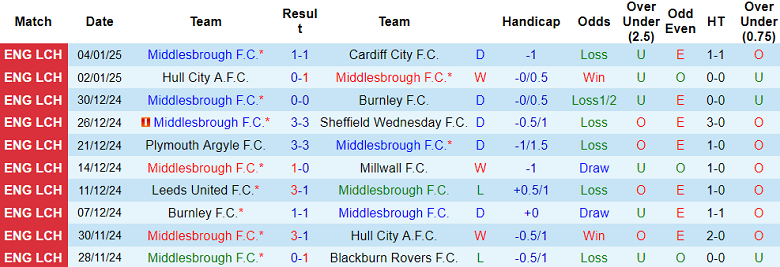 Nhận định, soi kèo Middlesbrough vs Blackburn Rovers, 19h00 ngày 11/1: Cửa dưới đáng tin - Ảnh 1