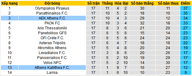 Nhận định, soi kèo AEK Athens vs Athens Kallithea, 01h30 ngày 13/1: Derby một chiều - Ảnh 4