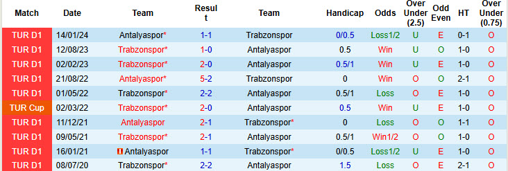 Nhận định, soi kèo Trabzonspor vs Antalyaspor, 20h00 ngày 12/1: Phong độ lên xuống - Ảnh 4