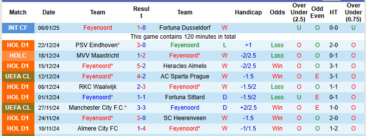 Nhận định, soi kèo Feyenoord vs Utrecht, 20h30 ngày 12/1: Đứt mạch đối đầu ấn tượng - Ảnh 2