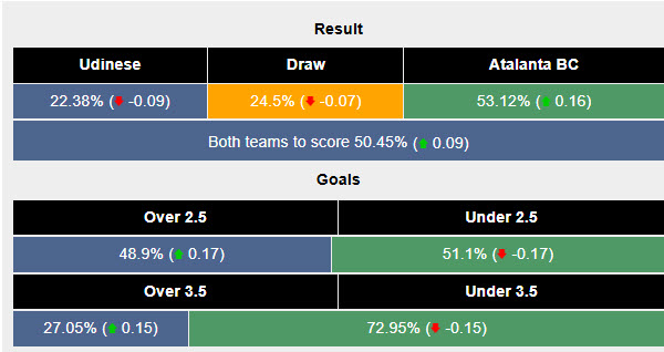 Siêu máy tính dự đoán Udinese vs Atalanta, 21h00 ngày 11/1 - Ảnh 2