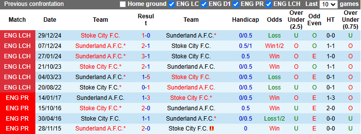 Nhận định, soi kèo Sunderland vs Stoke City, 22h00 ngày 11/1: Phá vỡ thế cân bằng - Ảnh 4