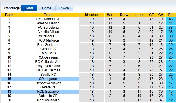 Nhận định, soi kèo Espanyol vs Leganes, 0h30 ngày 12/1: Hòa nhạt nhòa - Ảnh 4