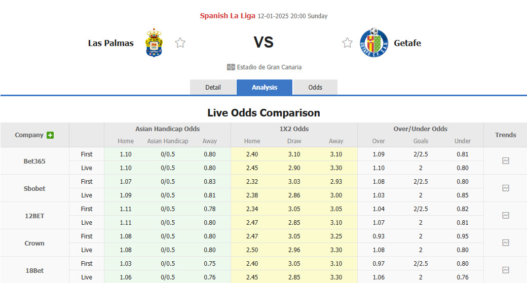 Nhận định, soi kèo Las Palmas vs Getafe, 20h00 ngày 12/1: Nguy hiểm cận kề - Ảnh 1