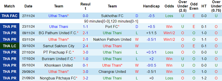 Nhận định, soi kèo Uthai Thani vs Ratchaburi, 19h00 ngày 11/1: Tin vào chủ nhà - Ảnh 1