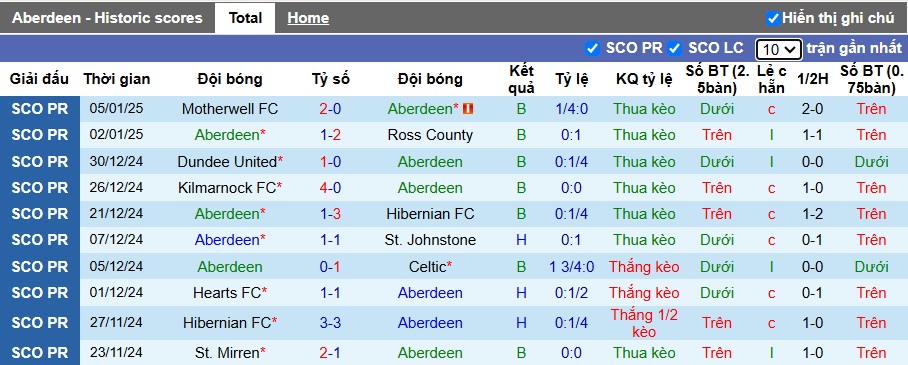 Nhận định, soi kèo Aberdeen vs Heart, 22h00 ngày 12/01: Chủ nhà hồi sinh - Ảnh 4