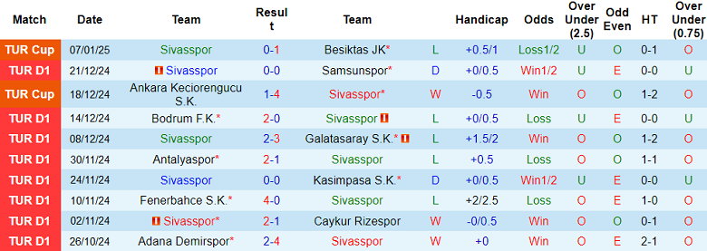 Nhận định, soi kèo Sivasspor vs Alanyaspor, 17h30 ngày 12/1: Khó tin cửa trên - Ảnh 1