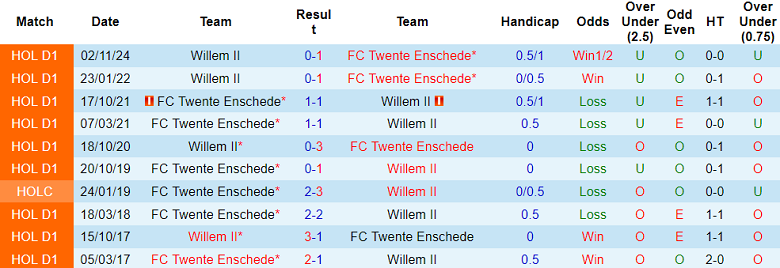 Nhận định, soi kèo Twente vs Willem II, 18h15 ngày 12/1: Cửa trên ‘ghi điểm’ - Ảnh 3