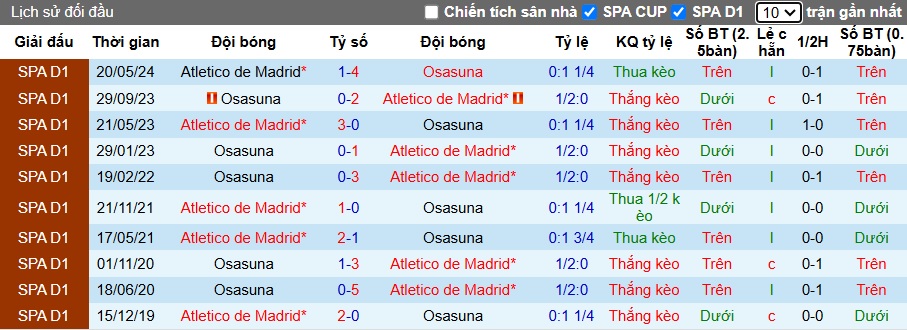 Soi kèo phạt góc Atletico Madrid vs Osasuna, 22h15 ngày 12/01 - Ảnh 2