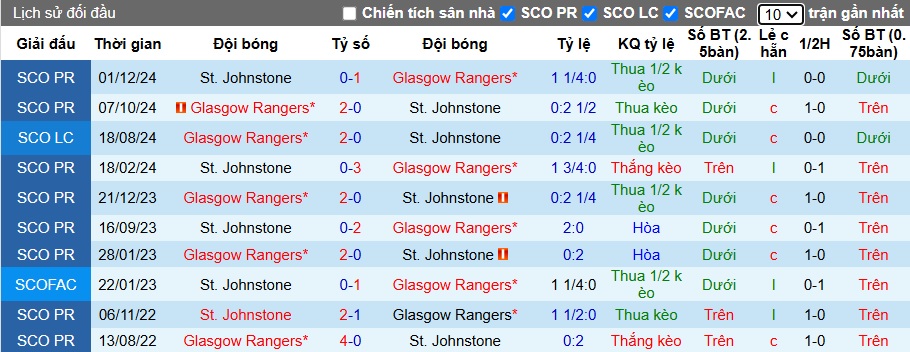 Nhận định, soi kèo Rangers vs St Johnstone, 22h00 ngày 12/01: Khó thắng tưng bừng - Ảnh 2