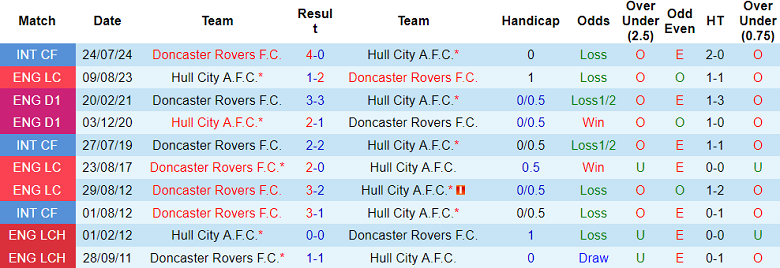 Nhận định, soi kèo Hull City vs Doncaster Rovers, 19h00 ngày 12/1: Bất ngờ? - Ảnh 3