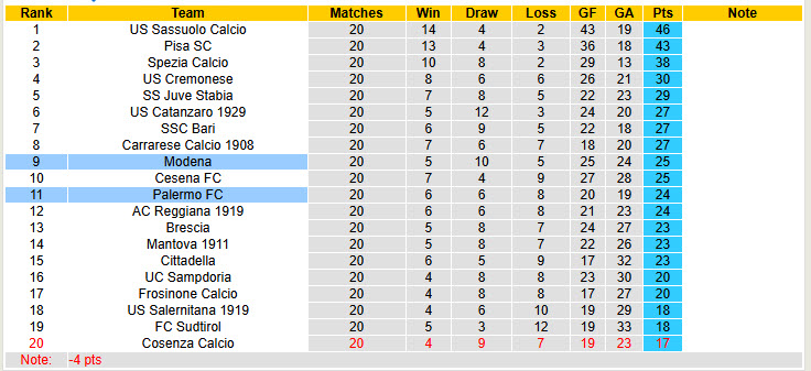 Nhận định, soi kèo Palermo vs Modena, 21h00 ngày 12/1: Thất vọng cửa trên - Ảnh 5