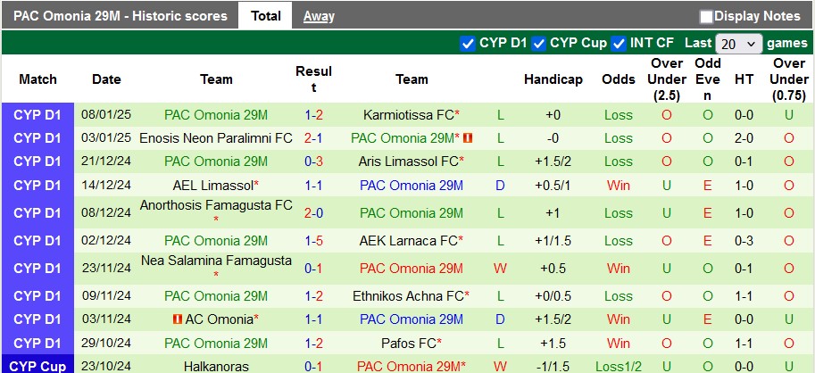 Nhận định, soi kèo APOEL vs PAC Omonia, 22h59 ngày 12/1: Mất phương hướng - Ảnh 2