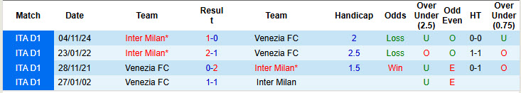 Soi kèo góc Venezia vs Inter Milan, 21h00 ngày 12/1 - Ảnh 3