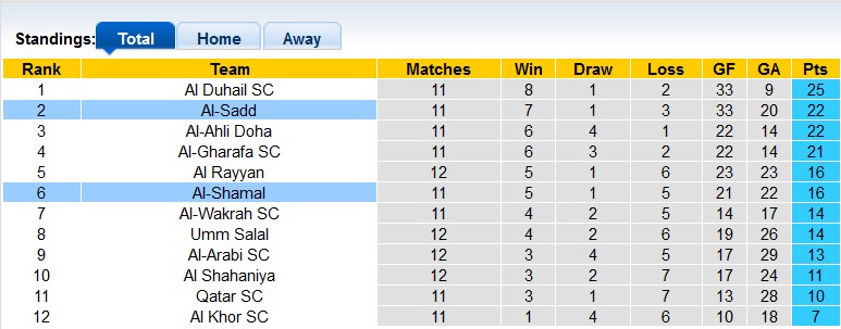 Nhận định, soi kèo Al-Sadd vs Al-Shamal, 22h30 ngày 12/1: Cởi mở - Ảnh 4