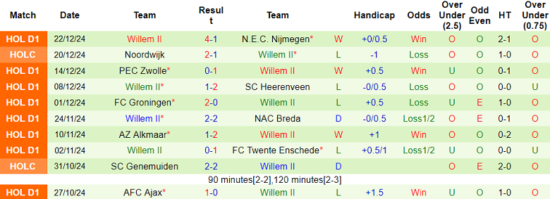 Nhận định, soi kèo Twente vs Willem II, 18h15 ngày 12/1: Cửa trên ‘ghi điểm’ - Ảnh 2