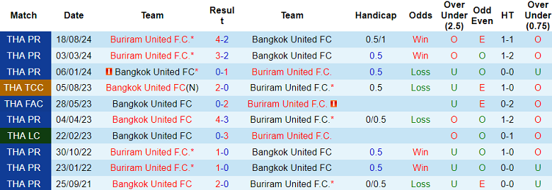 Nhận định, soi kèo Bangkok United vs Buriram United, 19h00 ngày 12/1: Tin vào cửa trên - Ảnh 3