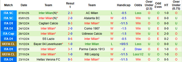 Soi kèo góc Venezia vs Inter Milan, 21h00 ngày 12/1 - Ảnh 2