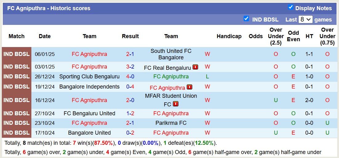 Nhận định, soi kèo Real Chikkamagaluru vs FC Agniputhra, 17h00 ngày 13/1: Tưng bừng bắn phá - Ảnh 2