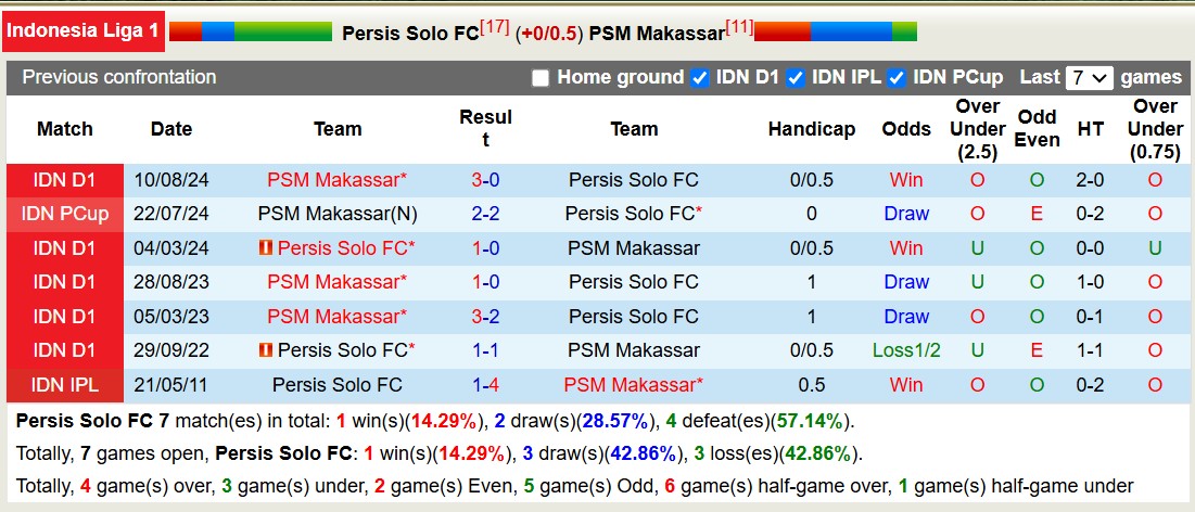 Nhận định, soi kèo Persis Solo vs PSM Makassar, 19h00 ngày 13/1: Tiếp tục bét bảng - Ảnh 4