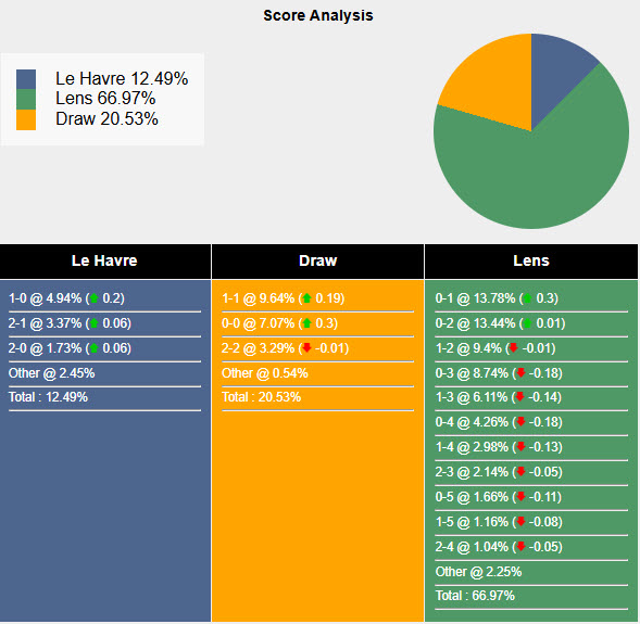 Nhận định, soi kèo Le Havre vs Lens, 21h00 ngày 12/1: Bóng tối bao trùm - Ảnh 7
