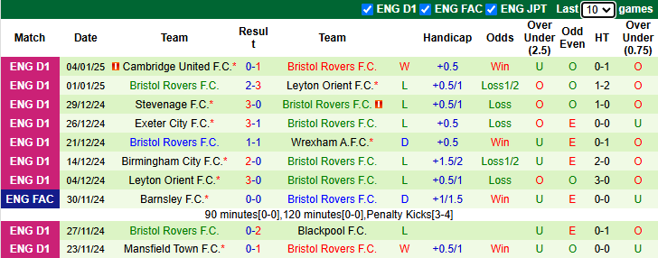 NHận định, soi kèo Ipswich Town vs Bristol Rovers, 22h00 ngày 12/1: Chiến thắng thứ 5 - Ảnh 3