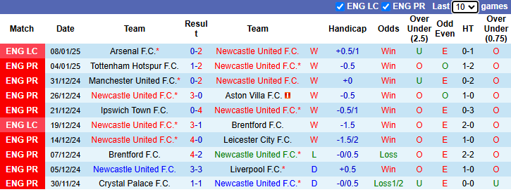 NHận định, soi kèo Newcastle vs Bromley, 22h00 ngày 12/1: Chích chòe thăng hoa - Ảnh 2