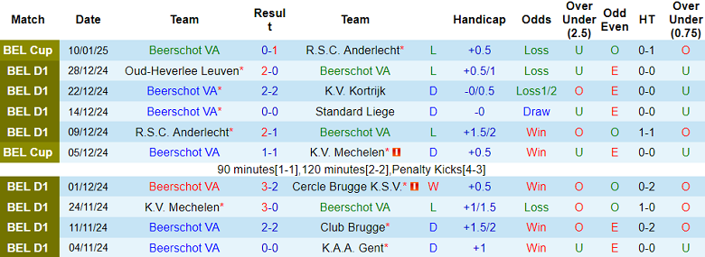 Nhận định, soi kèo Beerschot vs Royal Antwerp, 19h15 ngày 12/1: Cửa trên ‘tạch’ - Ảnh 1