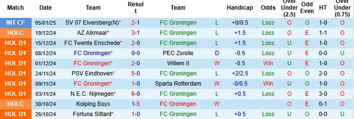 Nhận định, soi kèo Groningen vs Almere City, 20h30 ngày 12/1: Nỗi sợ sân khách - Ảnh 2