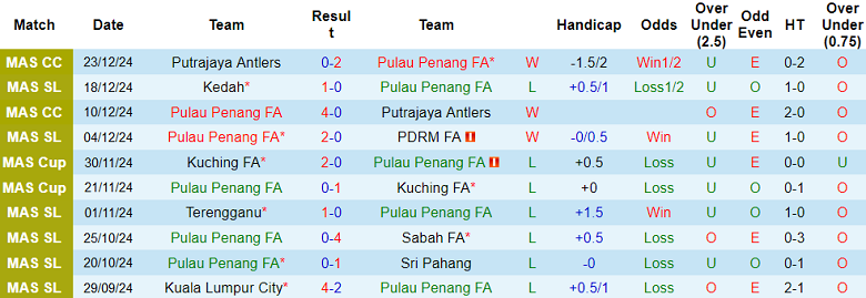 Nhận định, soi kèo Pulau Penang vs Perak, 19h15 ngày 12/1: Đối thủ yêu thích - Ảnh 1