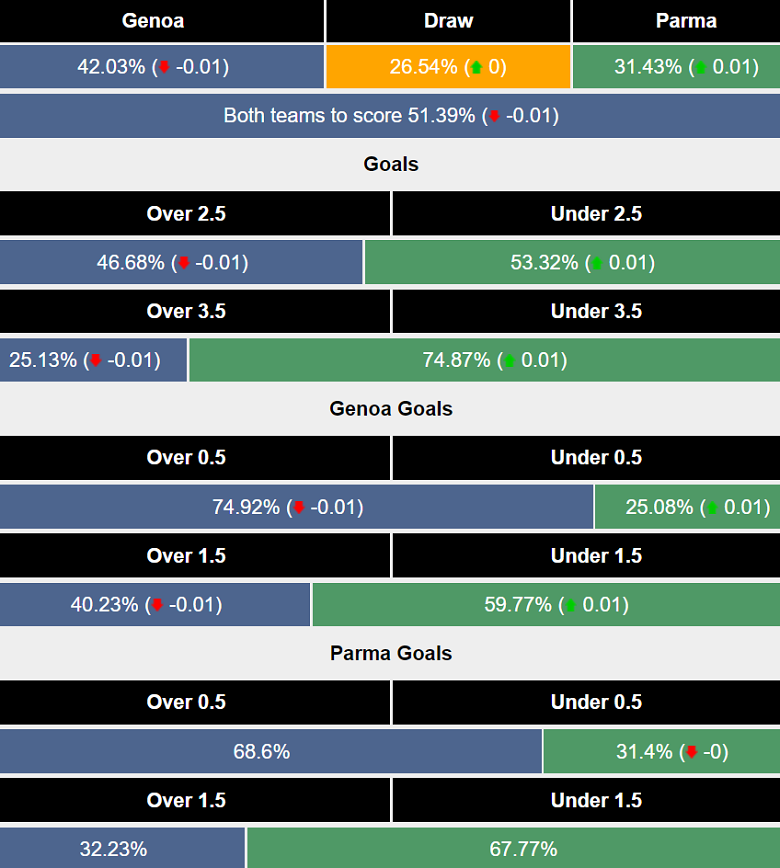 Siêu máy tính dự đoán Genoa vs Parma, 18h30 ngày 12/1 - Ảnh 1