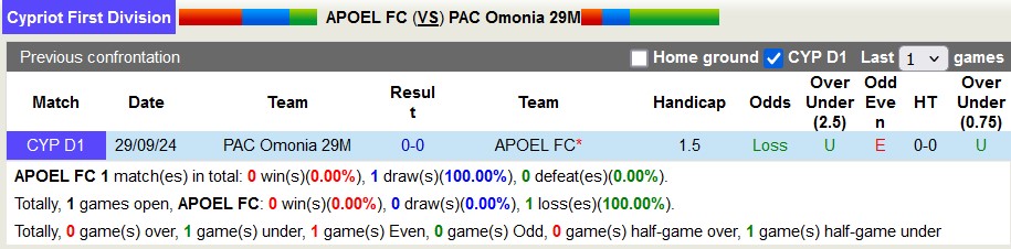 Nhận định, soi kèo APOEL vs PAC Omonia, 22h59 ngày 12/1: Mất phương hướng - Ảnh 3