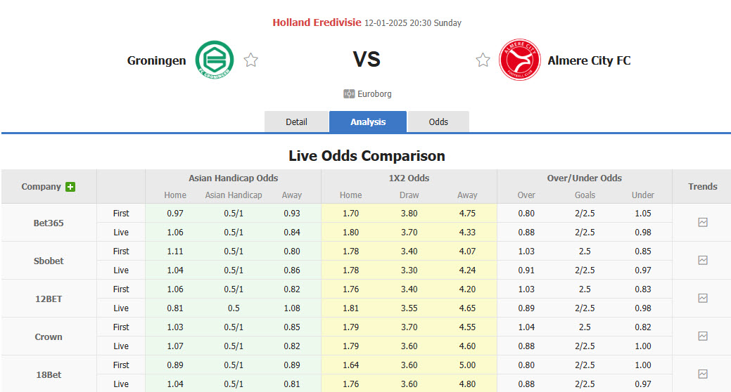 Nhận định, soi kèo Groningen vs Almere City, 20h30 ngày 12/1: Nỗi sợ sân khách - Ảnh 1