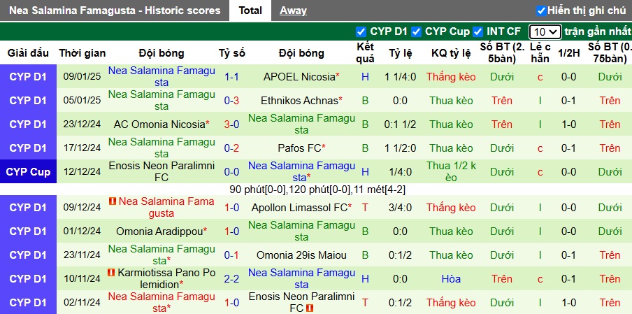 Nhận định, soi kèo AEK Larnaca vs Famagusta, 22h00 ngày 12/01: Xử đẹp đội khách - Ảnh 3