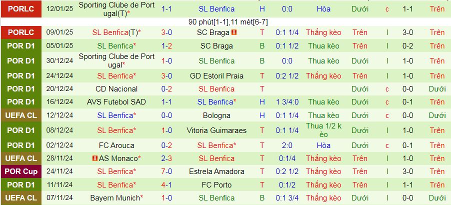 Nhận định, soi kèo Farense vs Benfica, 03h15 ngày 15/1: Không có cơ hội cho chủ nhà - Ảnh 2