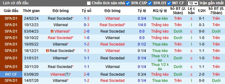 Nhận định, soi kèo Sociedad vs Villarreal, 03h00 ngày 14/01: Chia điểm - Ảnh 2