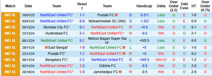 Nhận định, soi kèo NorthEast United vs FC Goa, 21h00 ngày 14/1: Trận đấu cân bằng - Ảnh 2