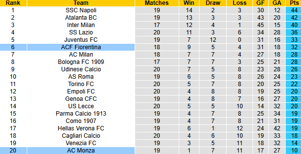 Nhận định, soi kèo Monza vs Fiorentina, 2h45 ngày 14/1: Tiếp đà sa sút - Ảnh 6