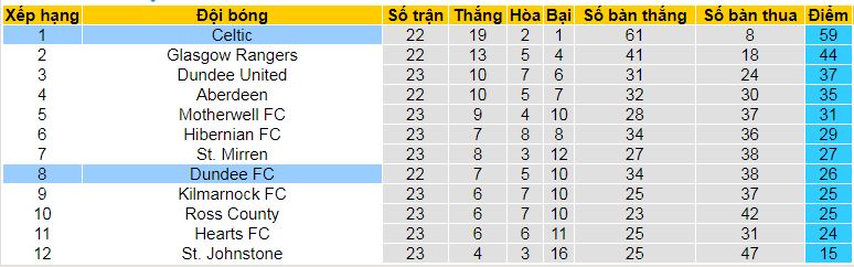 Nhận định, soi kèo Dundee FC vs Celtic, 03h00 ngày 15/1: Tí hon đấu khổng lồ  - Ảnh 4