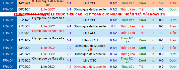 Nhận định, soi kèo Marseille vs Lille OSC, 03h10 ngày 15/1: Vé đi tiếp cho chủ nhà - Ảnh 3